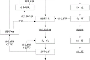 氧化鉛鋅礦綠色冶金提取的方法