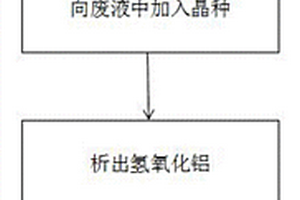 鋁業(yè)減渣之廢液回收氫氧化鋁和氫氧化鈉的方法