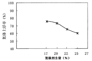 絮凝劑含量對浮選劑氣浮效果影響的測試方法