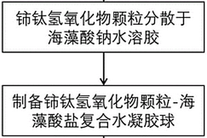 鈰鈦氧化物介孔毫米球臭氧催化劑及其制備方法與應(yīng)用