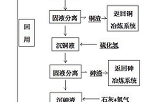 銅冶煉電塵灰的處理方法