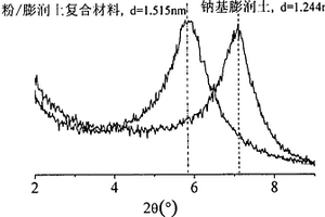 環(huán)境友好型淀粉/膨潤土復(fù)合材料的制備方法