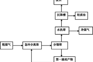 煤氣化混合氣的凈化方法