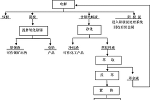 含銦粗鉛的分離提取工藝