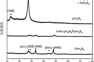 g-C3N4/CaIn2S4可見光復(fù)合光催化劑的制備方法與應(yīng)用
