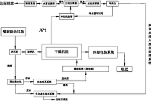 餐廚廚余垃圾資源化干燥處理系統(tǒng)