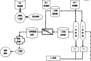 從糖蜜發(fā)酵谷氨酸發(fā)酵液分離提取谷氨酸的清潔生產(chǎn)工藝