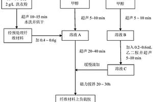 用于水相染料脫色的功能纖維材料的制備方法