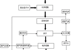 多種無機(jī)危廢協(xié)同電熔融無害化與資源化處理的工藝