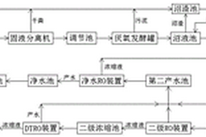 規(guī)?；B(yǎng)殖場糞污資源化利用方法與系統(tǒng)