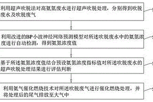 曝氣吹脫加催化燃燒的氨氣處理方法