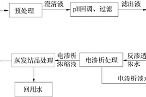 煤化工濃鹽水處理方法及系統(tǒng)