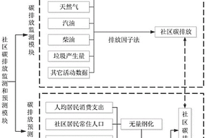 社區(qū)碳排放監(jiān)測(cè)和預(yù)測(cè)系統(tǒng)及方法