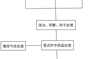 氮摻雜多級孔碳材料的制備方法