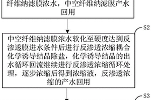 含鹽礦井水高效復用的資源化處理系統(tǒng)及方法