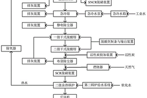 危廢焚燒煙氣凈化與余熱回收裝置及其方法