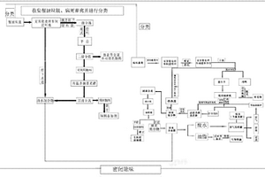 餐廚垃圾、病死畜禽的處理工藝