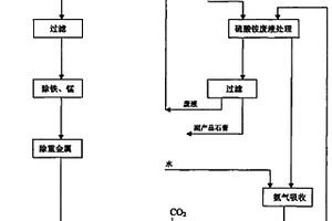 氨水循環(huán)法生產氧化鋅