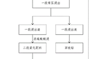 從含鎢硬質(zhì)合金廢料中回收鎢和鈷的方法