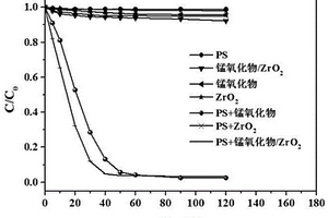 錳氧化物/氧化鋯復(fù)合物催化劑及其制備方法與應(yīng)用