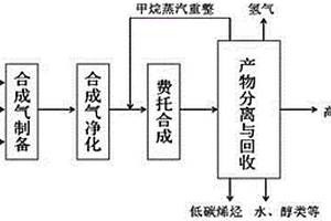 基于雙功能催化劑的短流程費(fèi)托合成制油新工藝