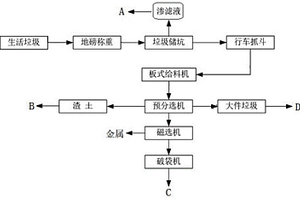 生活垃圾固體零排放處理系統(tǒng)