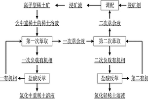 低濃度稀土溶液萃取回收稀土的方法