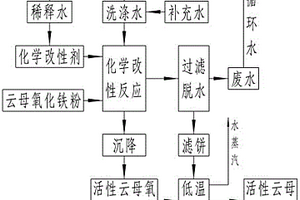 活性云母氧化鐵粉及其零排放生產(chǎn)工藝