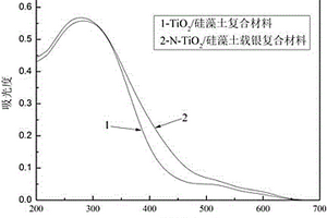 提高TiO2/硅藻土復(fù)合材料可見(jiàn)光催化活性及抗菌性能的方法