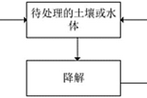 基于高碘酸鹽氧化去除有機(jī)污染物的方法