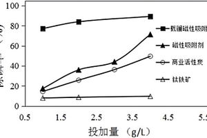 磁性吸附劑及其制備方法與應(yīng)用