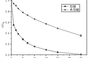 基于弱磁場下去除水體中重金屬Cr<sup>6+</sup>的方法