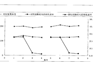 提高處理氨氮污水顆粒污泥馴化效率的方法