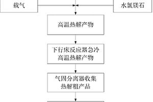 采用等離子體高溫?zé)峤夥ㄖ苽浼{米氧化鎂的方法