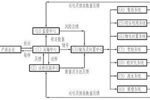 危險廢物運營管理系統(tǒng)