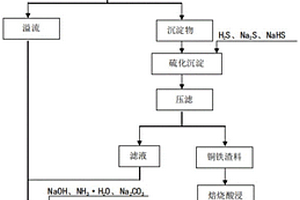 含氰廢液的凈化與循環(huán)利用方法