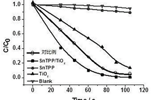 金屬錫卟啉軸向功能化二氧化鈦的復合光催化劑及其制備方法