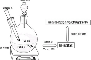 磁性鋯/鐵復合氧化物納米材料及其制備方法和應用