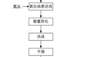 復合稀土改性氧化鋯陶瓷粉體及其制備方法