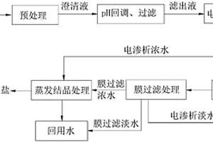 垃圾滲濾液處理方法及系統(tǒng)