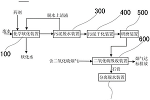 污泥脫硫裝置及利用水處理副產(chǎn)化學污泥的煙氣脫硫系統(tǒng)