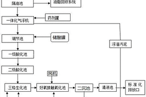 物理生化多級聯(lián)合制皂污水處理系統(tǒng)