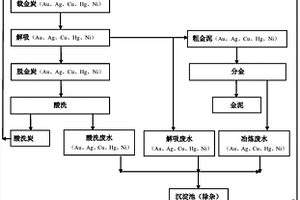 間接金礦堆浸工藝的貴液除雜方法