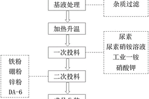 堿性液體肥的制作方法