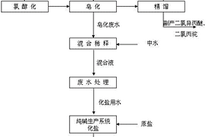 燒堿皂化法制環(huán)氧丙烷的生產(chǎn)工藝