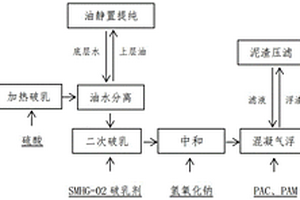 鋁合金廢乳化液處理工藝