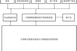 海水或鹽湖水提鋰工藝