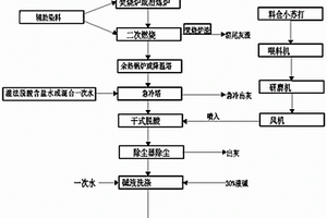 小蘇打用于焚燒煙氣脫酸及實現(xiàn)污水零排放的方法