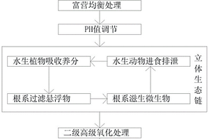 富營養(yǎng)化水體的生態(tài)修復(fù)工藝