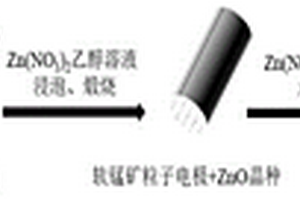 納米ZnO/軟錳礦復(fù)合粒子電極及制備方法